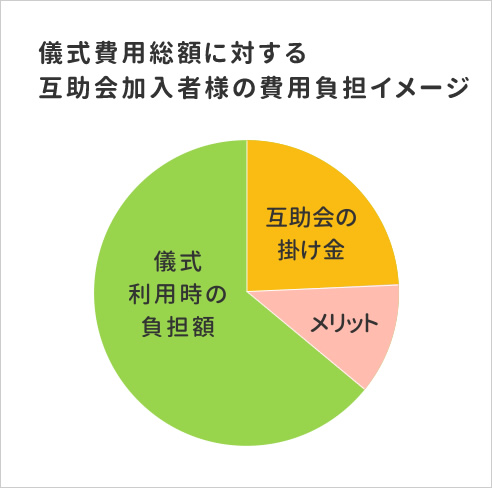 儀式費用総額に対する互助会加入者様の費用負担イメージ