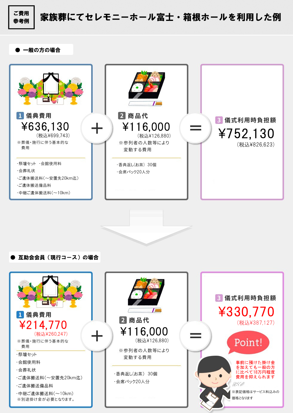 一般的な家族葬にてセレモニーホール富士・箱根ホールを利用した場合